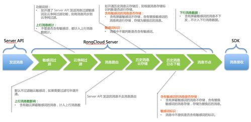 融云服務(wù)器實時消息路由與敏感詞處理功能說明
