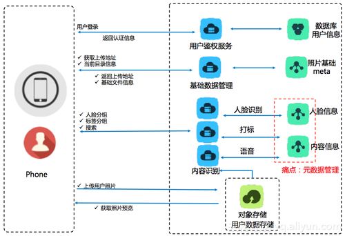 阿里云發(fā)布智能媒體管理產(chǎn)品，實現(xiàn)場景化封裝與普惠AI集成