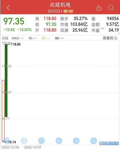聲訊股份三秒驚魂 漲停砸跌停，瞬間巨虧18%，網友稱“很傻很天真”